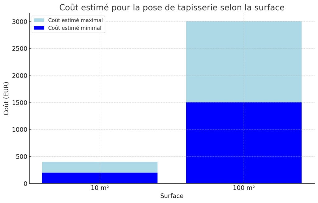 Cout moyen pose de tapisserie