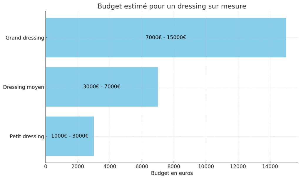 tableau budget pour dressing