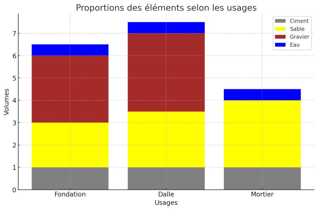 graphique béton