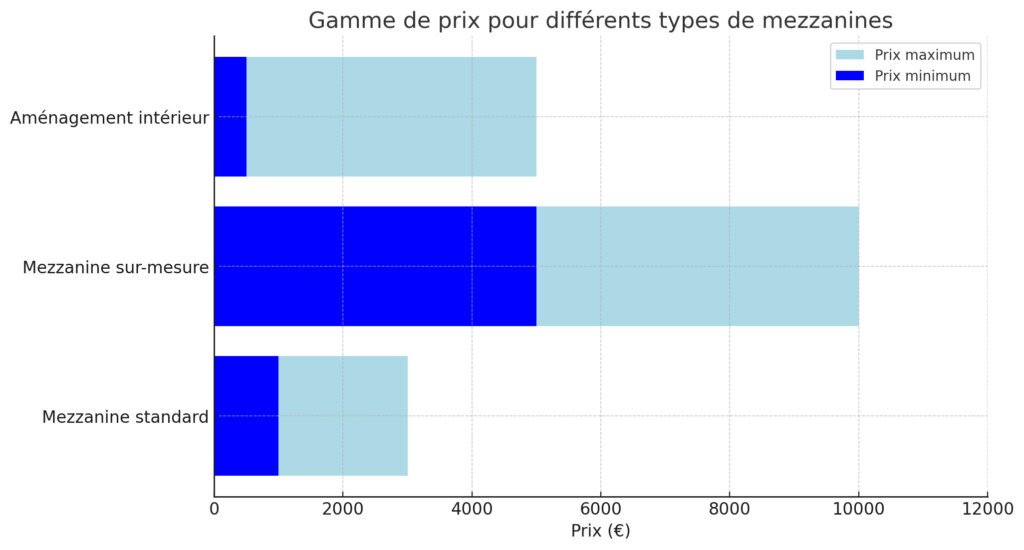 tarif pour mezzanine