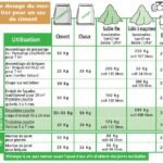 Tout savoir sur le dosage du béton et du mortier