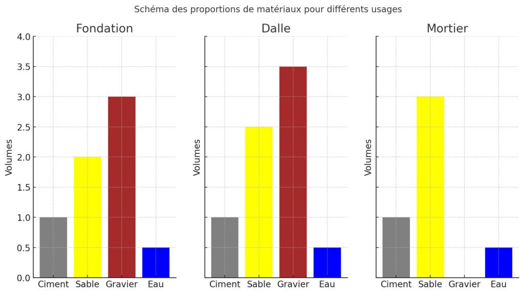 dosage béton selon usage