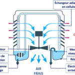 Qu’est-ce que le Rafraîchissement Adiabatique ?