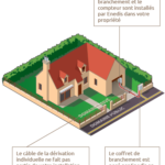 Raccordement EDF suite à la construction d’une maison : Tout ce qu’il faut savoir