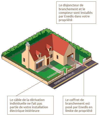 Raccordement EDF suite à la construction d’une maison : Tout ce qu’il faut savoir