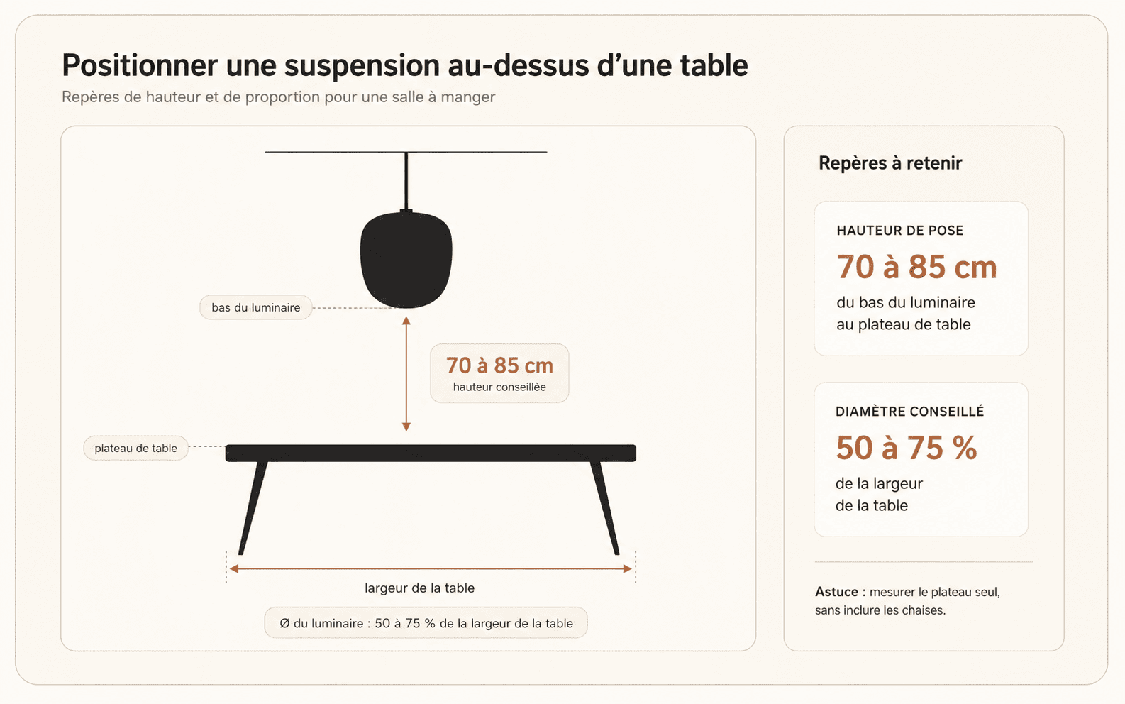Schéma hauteur suspension salle à manger — règle des 70 à 85 cm au-dessus de la table